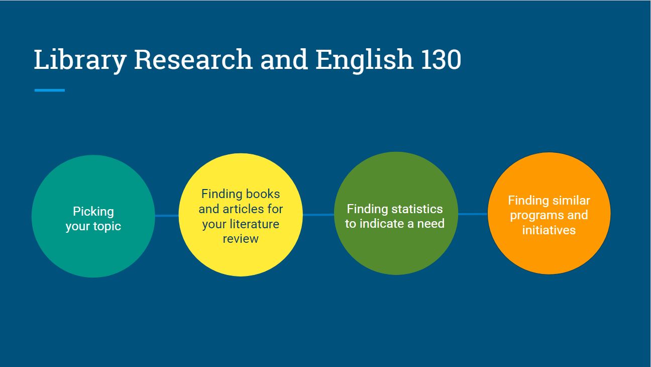 Library Research and English 130 PowerPoint Slide