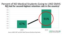 From the Dean: Med school matriculants from North Dakota enrolling at UND on the rise