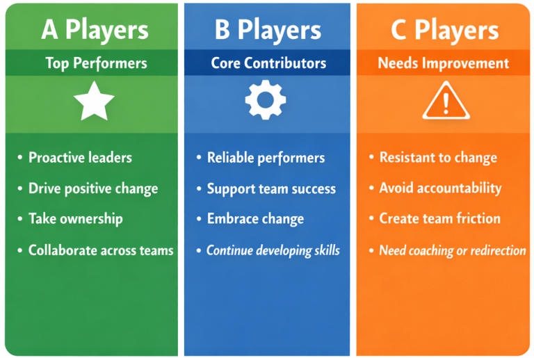 ABC Employee Classification: A Simple Guide for Talent Review