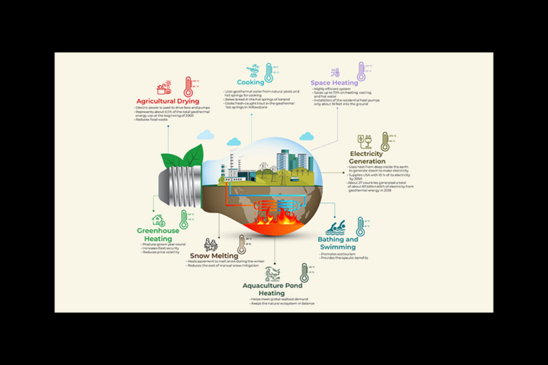 An illustration detaling the benefits of geothermal energy.