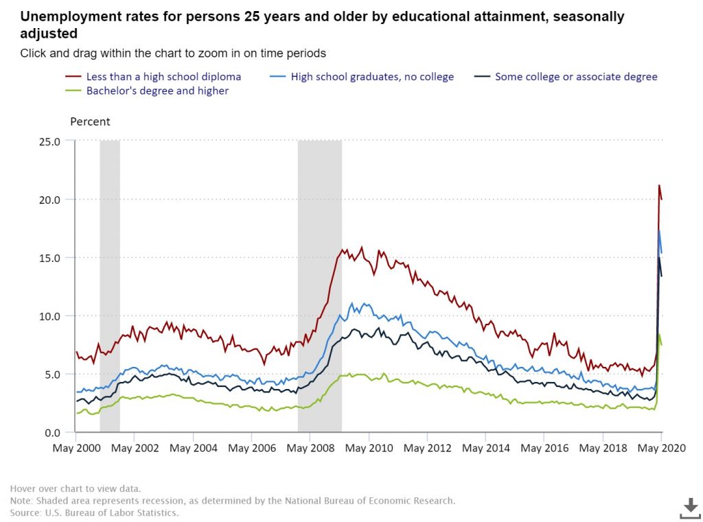 Unemployment by Educational Attainment