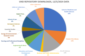 pie chart of UND Scholarly Commons repository downloads by department, with the largest slice being the School of Medicine and Health Sciences at 26%, and the next largest slice being Arts & Sciences at 14%