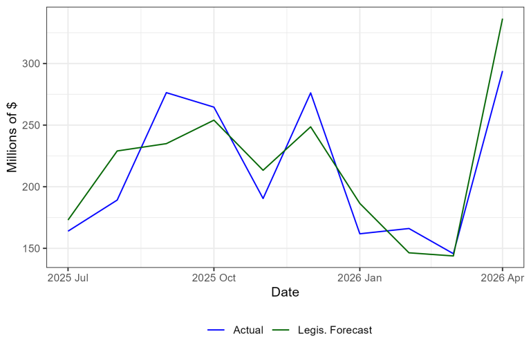 A time series chart showing both the actual tax collections for a month compared to the amount from the legislative forecast.