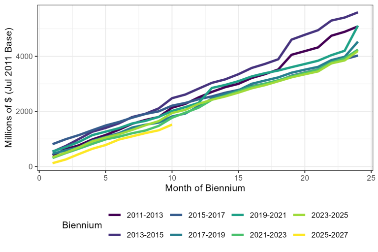 A chart of biennia cumulative total tax collections adjusted for inflation showing the 2025-2027 biennium is consistently lower than any of the last seven.