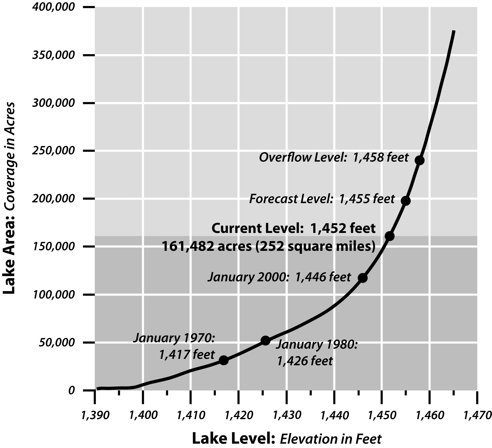Devils Lake levels chart