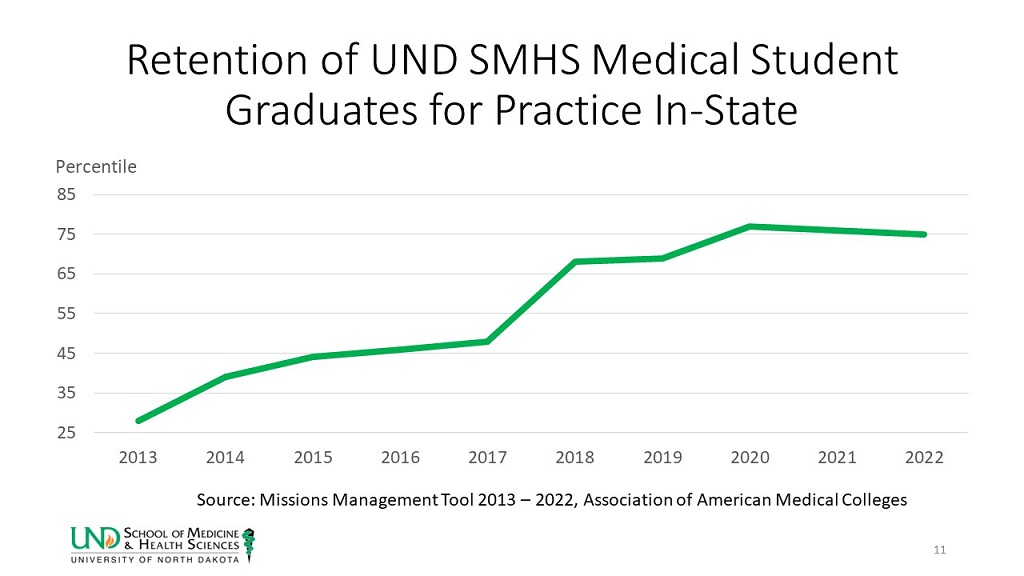 Chart showing state retention of UND SMHS students