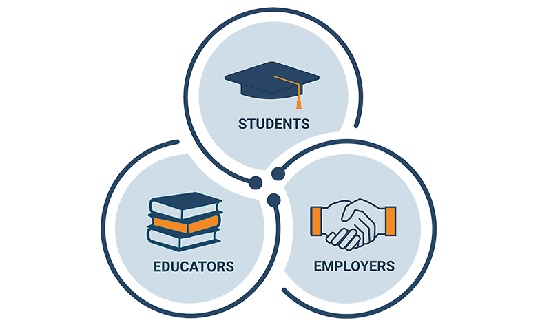 Diagram of educators, students and employers